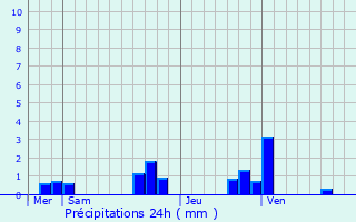 Graphique des précipitations prvues pour Osches