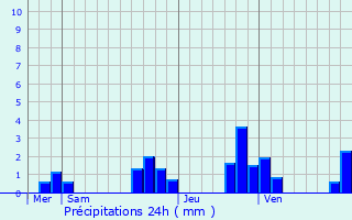 Graphique des précipitations prvues pour Mrigny
