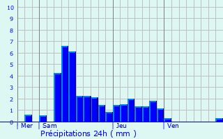 Graphique des précipitations prvues pour Villers-la-Combe