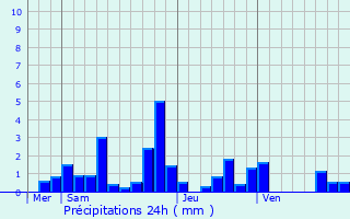 Graphique des précipitations prvues pour Bologne