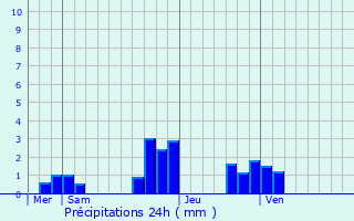 Graphique des précipitations prvues pour Les Lilas