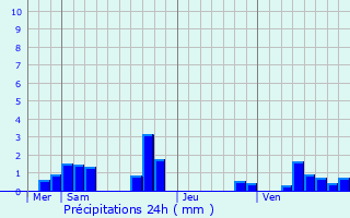 Graphique des précipitations prvues pour Chemill-sur-Indrois