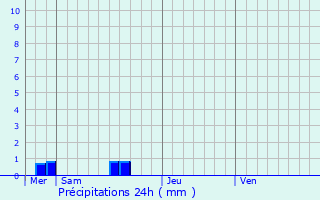 Graphique des précipitations prvues pour Le Sen