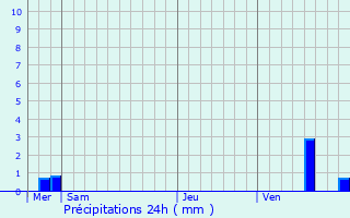 Graphique des précipitations prvues pour Pourrain