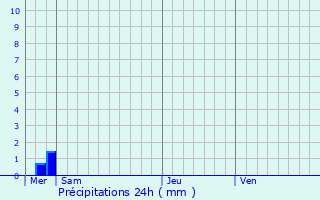 Graphique des précipitations prvues pour Villequier-Aumont