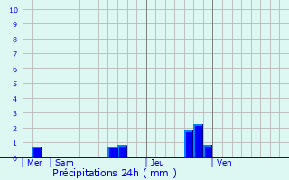 Graphique des précipitations prvues pour Izegem