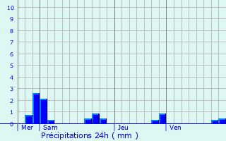 Graphique des précipitations prvues pour Montesquieu-des-Albres