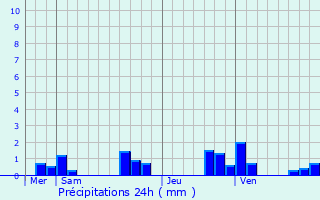 Graphique des précipitations prvues pour Dampierre-sur-Moivre