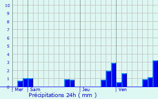 Graphique des précipitations prvues pour Gournay