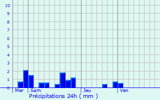 Graphique des précipitations prvues pour Saint-Georges-de-la-Coue