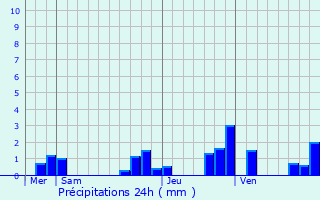 Graphique des précipitations prvues pour Le Poinonnet