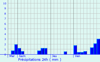 Graphique des précipitations prvues pour Cosne-Cours-sur-Loire