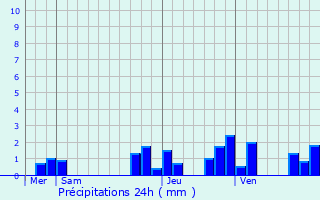 Graphique des précipitations prvues pour La Champenoise
