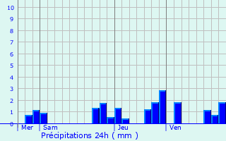 Graphique des précipitations prvues pour Coings