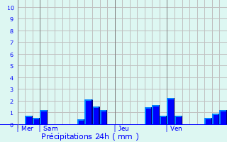 Graphique des précipitations prvues pour Cuperly