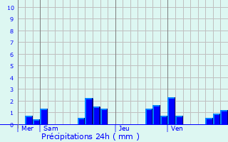 Graphique des précipitations prvues pour Vadenay