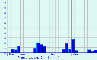 Graphique des précipitations prvues pour Saint-Martin-l