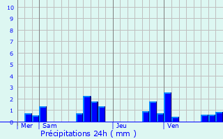 Graphique des précipitations prvues pour Saint-Hilaire-le-Grand