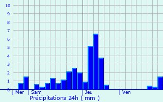 Graphique des précipitations prvues pour Rantzwiller