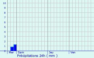 Graphique des précipitations prvues pour Guivry