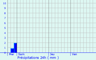 Graphique des précipitations prvues pour Berthenicourt