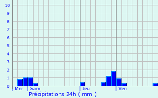 Graphique des précipitations prvues pour Sacy-le-Petit