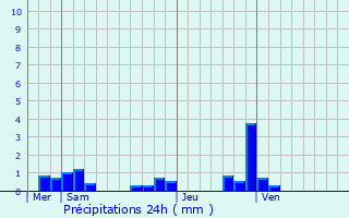 Graphique des précipitations prvues pour Saint-Cyr-au-Mont-d