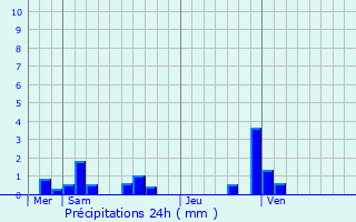 Graphique des précipitations prvues pour Mions