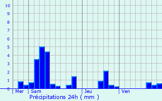 Graphique des précipitations prvues pour Liffol-le-Grand