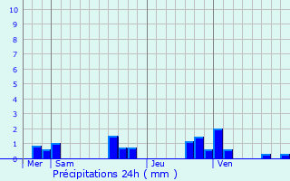 Graphique des précipitations prvues pour Somme-Yvre