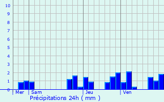 Graphique des précipitations prvues pour Mntrols-sous-Vatan