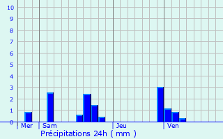 Graphique des précipitations prvues pour Beaurepaire