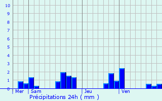 Graphique des précipitations prvues pour Saint-Clment--Arnes