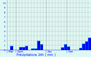 Graphique des précipitations prvues pour tagnac