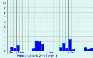 Graphique des précipitations prvues pour Souain-Perthes-ls-Hurlus