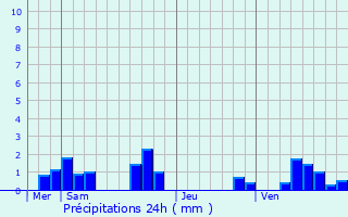 Graphique des précipitations prvues pour Sainte-Catherine-de-Fierbois