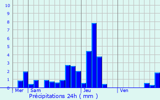Graphique des précipitations prvues pour Seppois-le-Bas