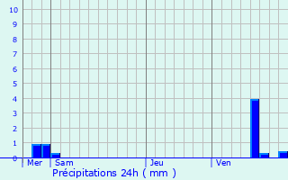 Graphique des précipitations prvues pour Bernon