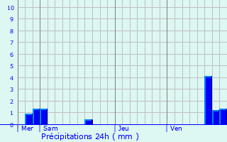 Graphique des précipitations prvues pour Ajoncourt