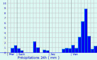 Graphique des précipitations prvues pour Caullery