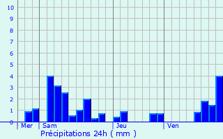 Graphique des précipitations prvues pour Otterswiller