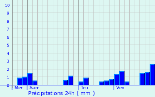 Graphique des précipitations prvues pour Reuilly