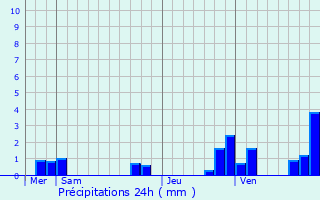 Graphique des précipitations prvues pour Aigurande