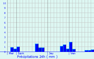 Graphique des précipitations prvues pour Herpont