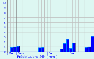 Graphique des précipitations prvues pour Neuvy-Saint-Spulchre