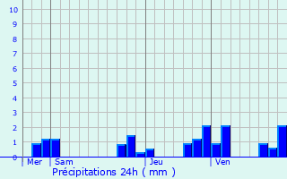 Graphique des précipitations prvues pour Mron
