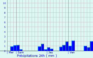 Graphique des précipitations prvues pour Sainte-Fauste