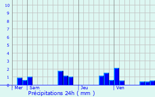 Graphique des précipitations prvues pour Auve