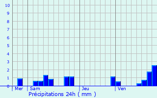 Graphique des précipitations prvues pour Chlus