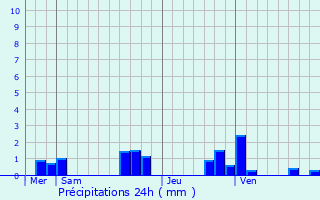 Graphique des précipitations prvues pour Argers